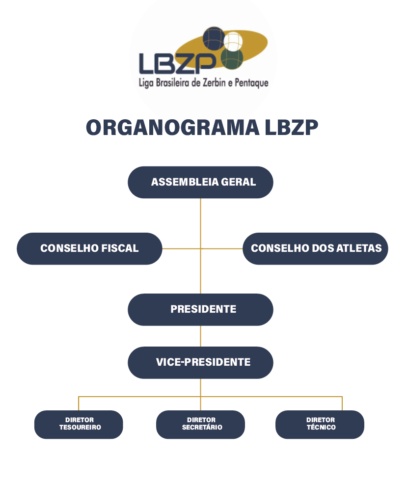 Organograma institucional da CBZPR com presidência, vice-presidência, tesouraria, secretaria e conselho fiscal